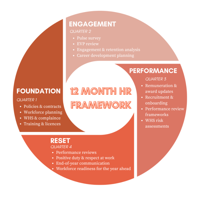 12 month hr framework